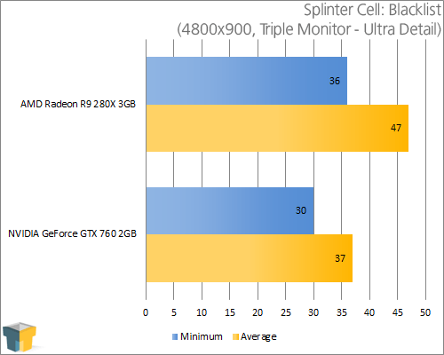 AMD Radeon R9 280X - Splinter Cell: Blacklist (4800x900)