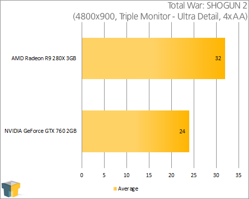 AMD Radeon R9 280X - Total War: SHOGUN 2 (4800x900)