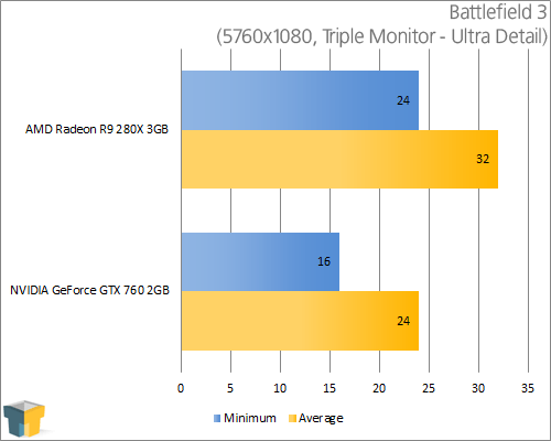 AMD Radeon R9 280X - Battlefield 3 (5760x1080)