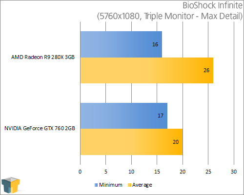 AMD Radeon R9 280X - BioShock Infinite (5760x1080)