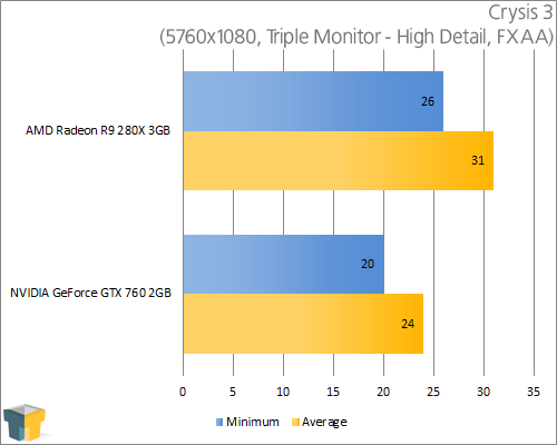 AMD Radeon R9 280X - Crysis 3 (5760x1080)