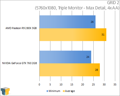 AMD Radeon R9 280X - GRID 2 (5760x1080)