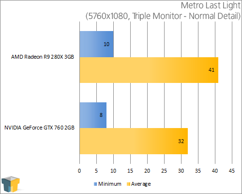 AMD Radeon R9 280X - Metro Last Light (5760x1080)