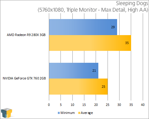 AMD Radeon R9 280X - Sleeping Dogs (5760x1080)