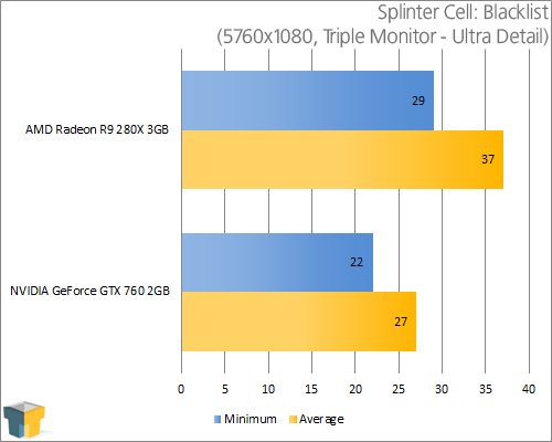 AMD Radeon R9 280X - Splinter Cell: Blacklist (5760x1080)