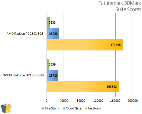 AMD Radeon R9 280X - Futuremark 3DMark