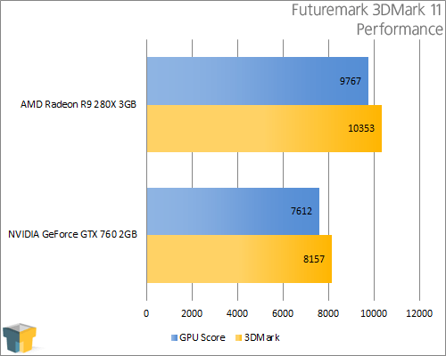 AMD Radeon R9 280X - Futuremark 3DMark 11 - Performance