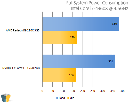 AMD Radeon R9 280X - Power Consumption