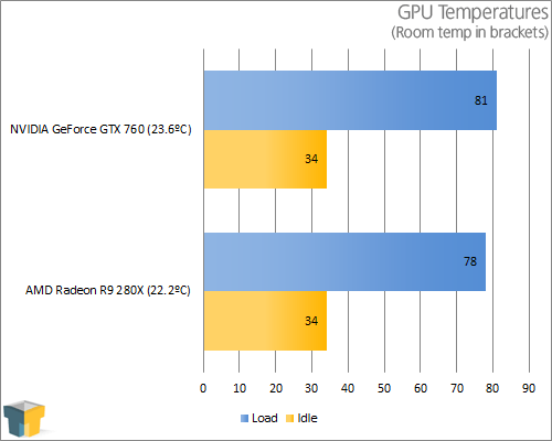 AMD Radeon R9 280X - Temperatures