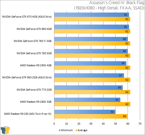 ASUS GeForce GTX 960 Strix - Assassin's Creed IV: Black Flag (1920x1080)