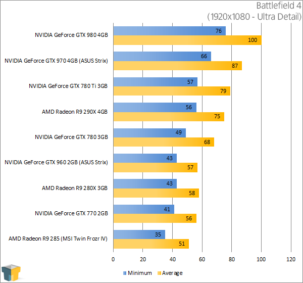 ASUS GeForce GTX 960 Strix - Battlefield 4 (1920x1080)