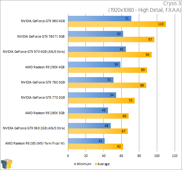 ASUS GeForce GTX 960 Strix - Crysis 3 (1920x1080)