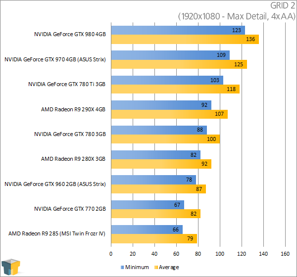 ASUS GeForce GTX 960 Strix - GRID 2 (1920x1080)