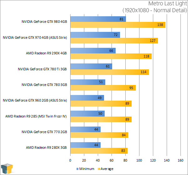 ASUS GeForce GTX 960 Strix - Metro Last Light (1920x1080)