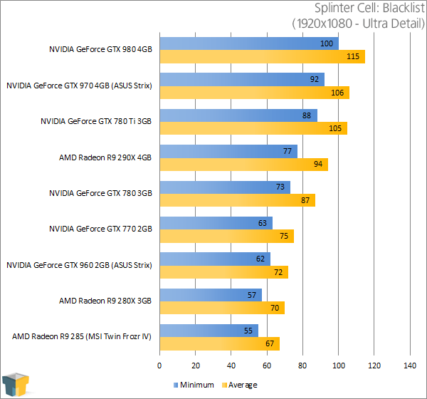 ASUS GeForce GTX 960 Strix - Splinter Cell: Blacklist (1920x1080)