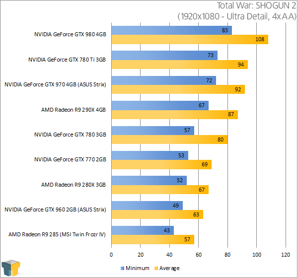 ASUS GeForce GTX 960 Strix - Total War: SHOGUN 2 (1920x1080)