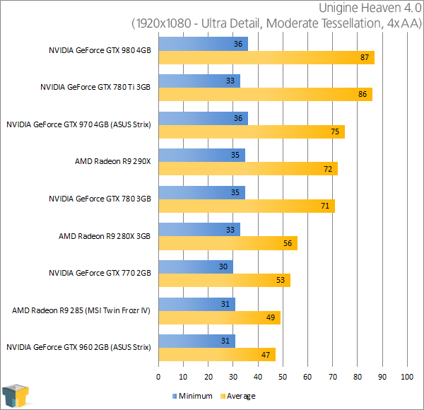 ASUS GeForce GTX 960 Strix - Unigine Heaven 4.0 (1920x1080)