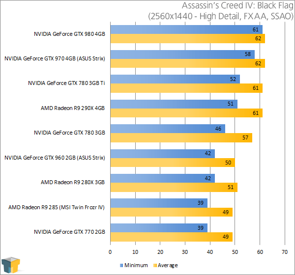 ASUS GeForce GTX 960 Strix - Assassin's Creed IV: Black Flag (2560x1440)