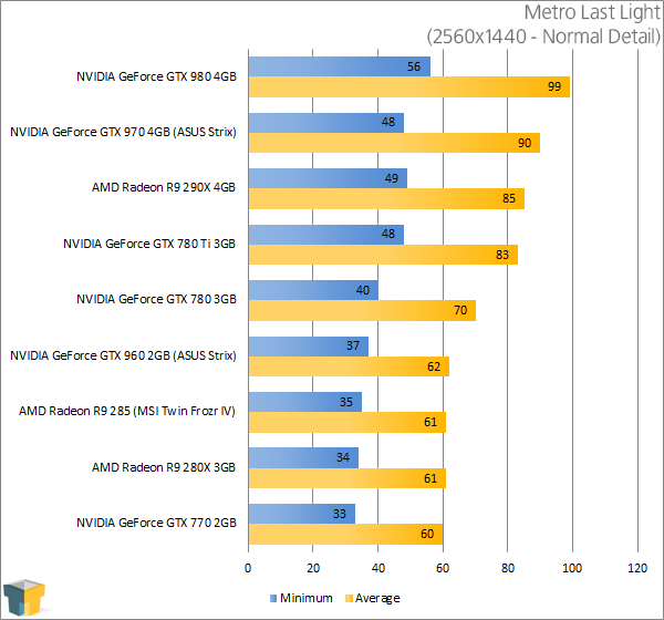 ASUS GeForce GTX 960 Strix - Metro Last Light (2560x1440)