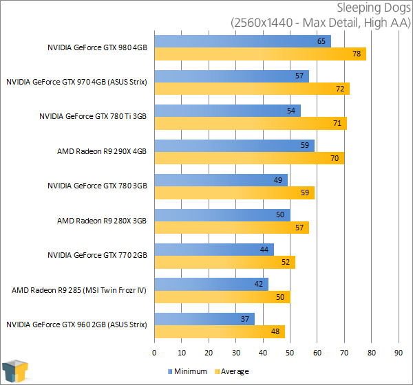 ASUS GeForce GTX 960 Strix - Sleeping Dogs (2560x1440)