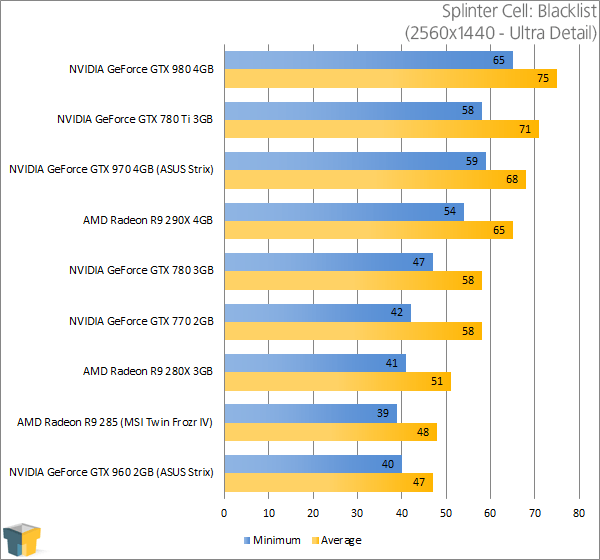 ASUS Strix Edition GeForce GTX 960 Graphics Card Review – Techgage