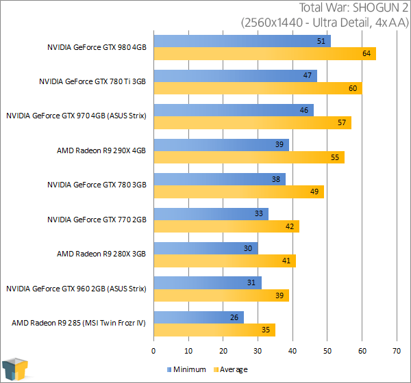 ASUS GeForce GTX 960 Strix - Total War: SHOGUN 2 (2560x1440)