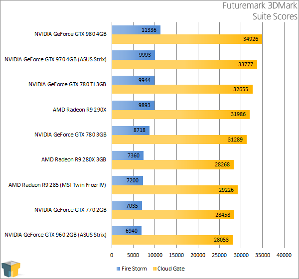 ASUS GeForce GTX 960 Strix - Futuremark 3DMark