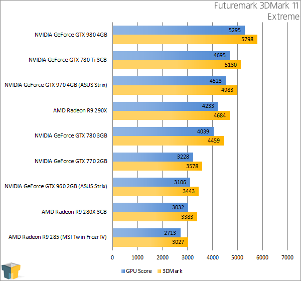 ASUS GeForce GTX 960 Strix - Futuremark 3DMark 11 - Extreme