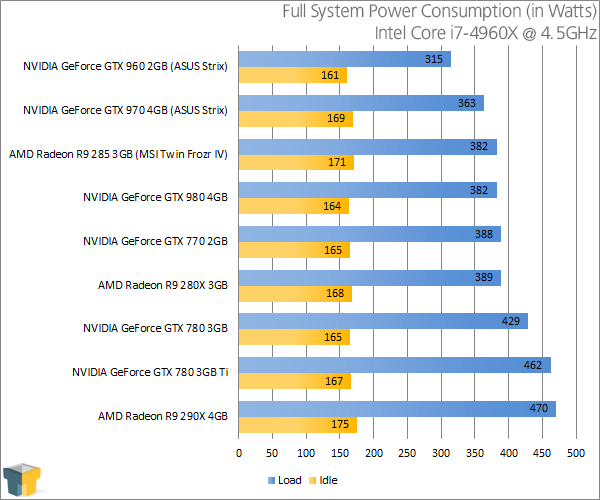 ASUS GeForce GTX 960 Strix - Power Consumption