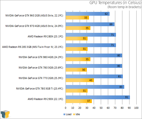 ASUS GeForce GTX 960 Strix - Temperatures