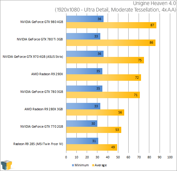 ASUS GeForce GTX 970 Strix - Unigine Heaven 4.0 (1920x1080)