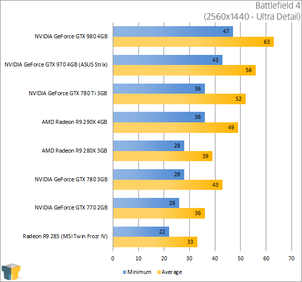 ASUS GeForce GTX 970 Strix - Battlefield 4 (2560x1440)