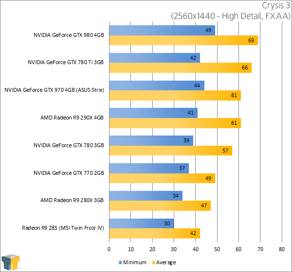 ASUS GeForce GTX 970 Strix - Crysis 3 (2560x1440)