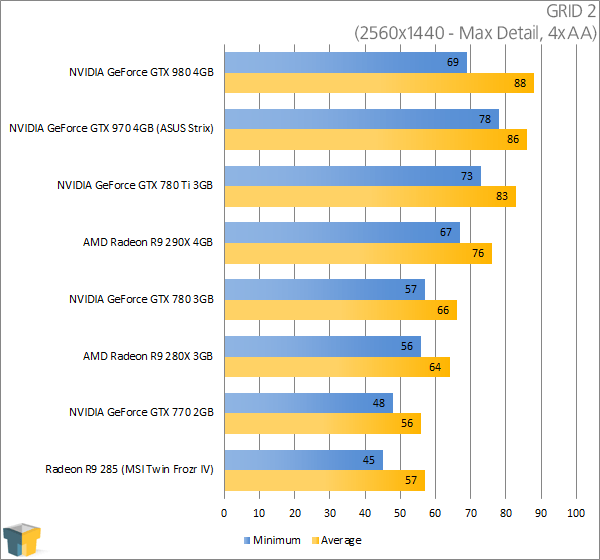 ASUS GeForce GTX 970 Strix - GRID 2 (2560x1440)