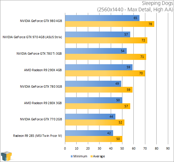 ASUS GeForce GTX 970 Strix - Sleeping Dogs (2560x1440)