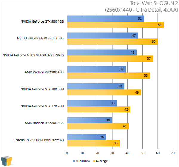 ASUS GeForce GTX 970 Strix - Total War: SHOGUN 2 (2560x1440)