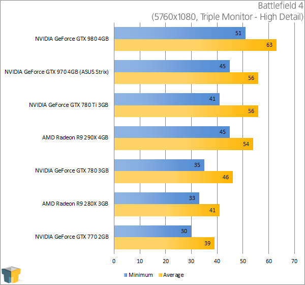 ASUS GeForce GTX 970 Strix - Battlefield 4 (5760x1080)