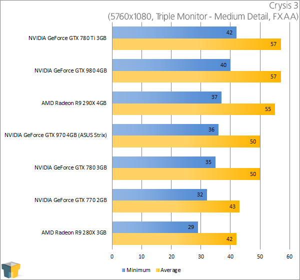 ASUS GeForce GTX 970 Strix - Crysis 3 (5760x1080)