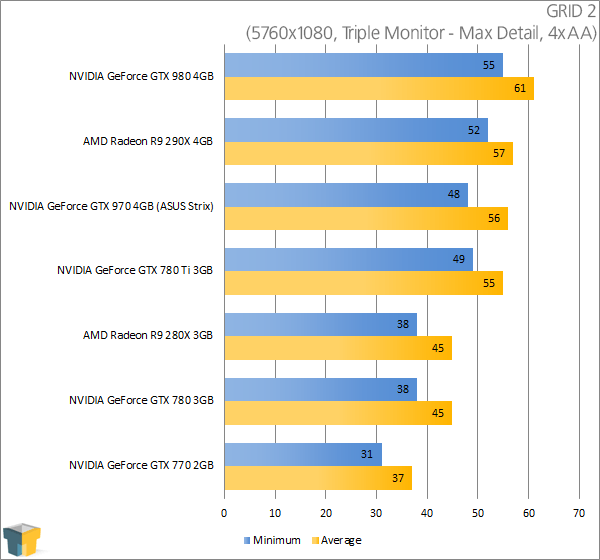 ASUS GeForce GTX 970 Strix - GRID 2 (5760x1080)