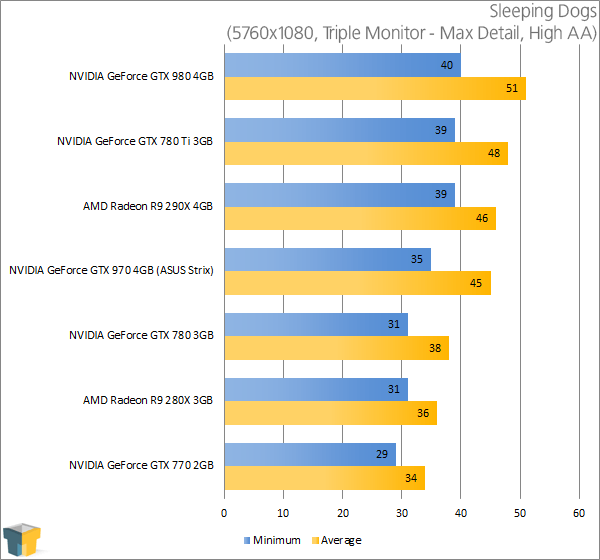 ASUS GeForce GTX 970 Strix - Sleeping Dogs (5760x1080)