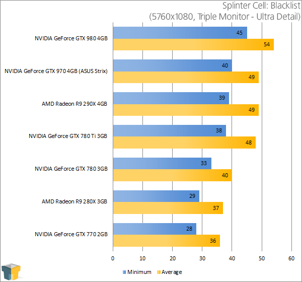 ASUS GeForce GTX 970 Strix - Splinter Cell: Blacklist (5760x1080)