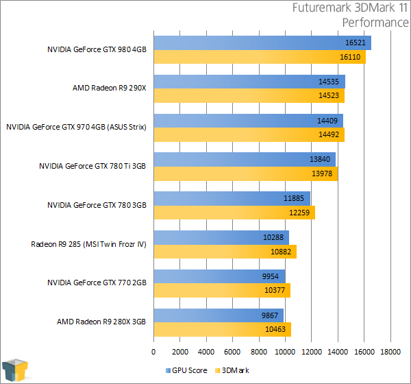 ASUS GeForce GTX 970 Strix - Futuremark 3DMark 11 - Performance