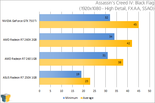 ASUS Radeon R7 250X - Assassin's Creed IV: Black Flag (1920x1080)
