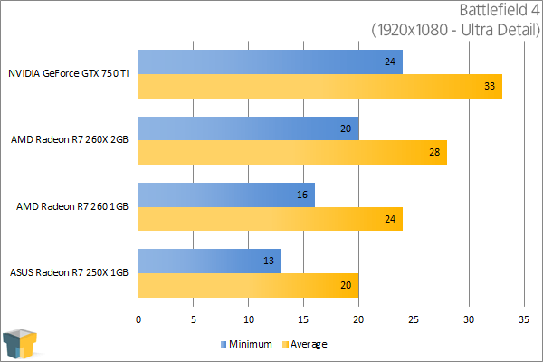 ASUS Radeon R7 250X - Battlefield 4 (1920x1080)