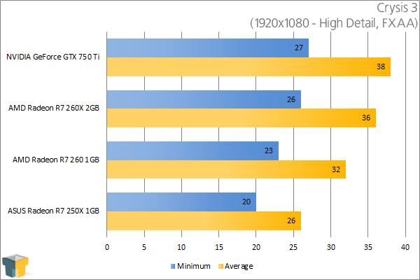 ASUS Radeon R7 250X - Crysis 3 (1920x1080)