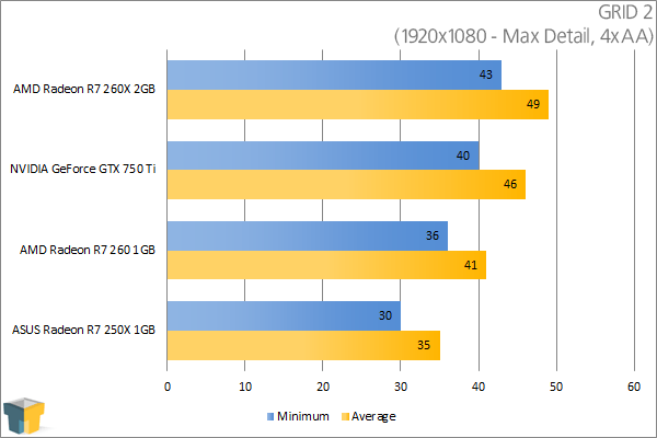 ASUS Radeon R7 250X - GRID 2 (1920x1080)