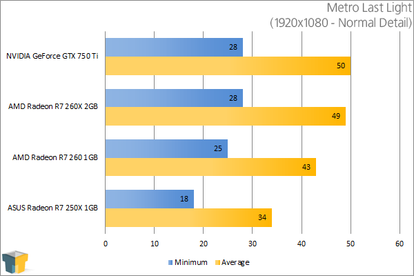 ASUS Radeon R7 250X - Metro Last Light (1920x1080)