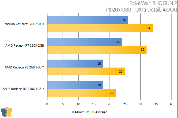 ASUS Radeon R7 250X - Total War: SHOGUN 2 (1920x1080)