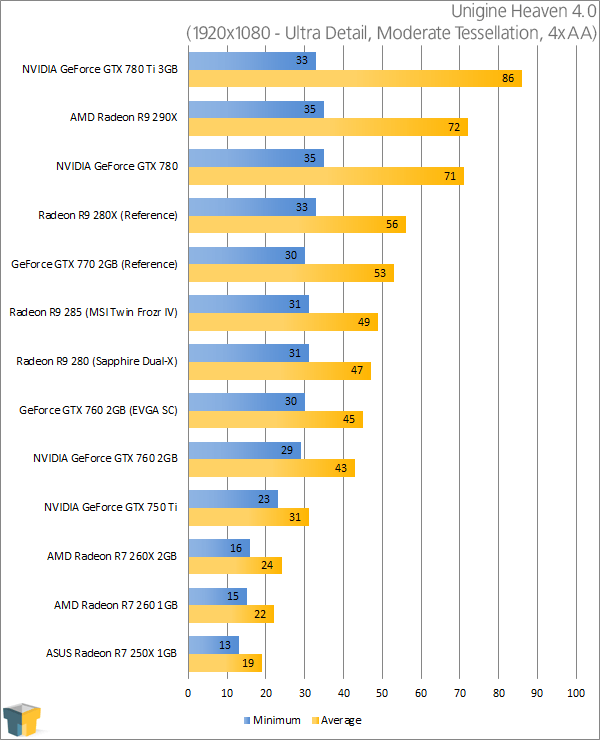 How Low Should You Go? ASUS Radeon R7 250X Graphics Card Review – Techgage