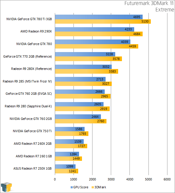 ASUS Radeon R7 250X - Futuremark 3DMark 11 - Extreme